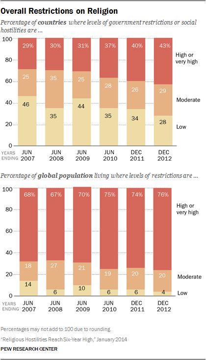 Overall Restrictions on Religion. Chart and image by the Pew Research Center. Available at http://www.pewforum.org/2014/01/14/religious-hostilities-reach-six-year-high/